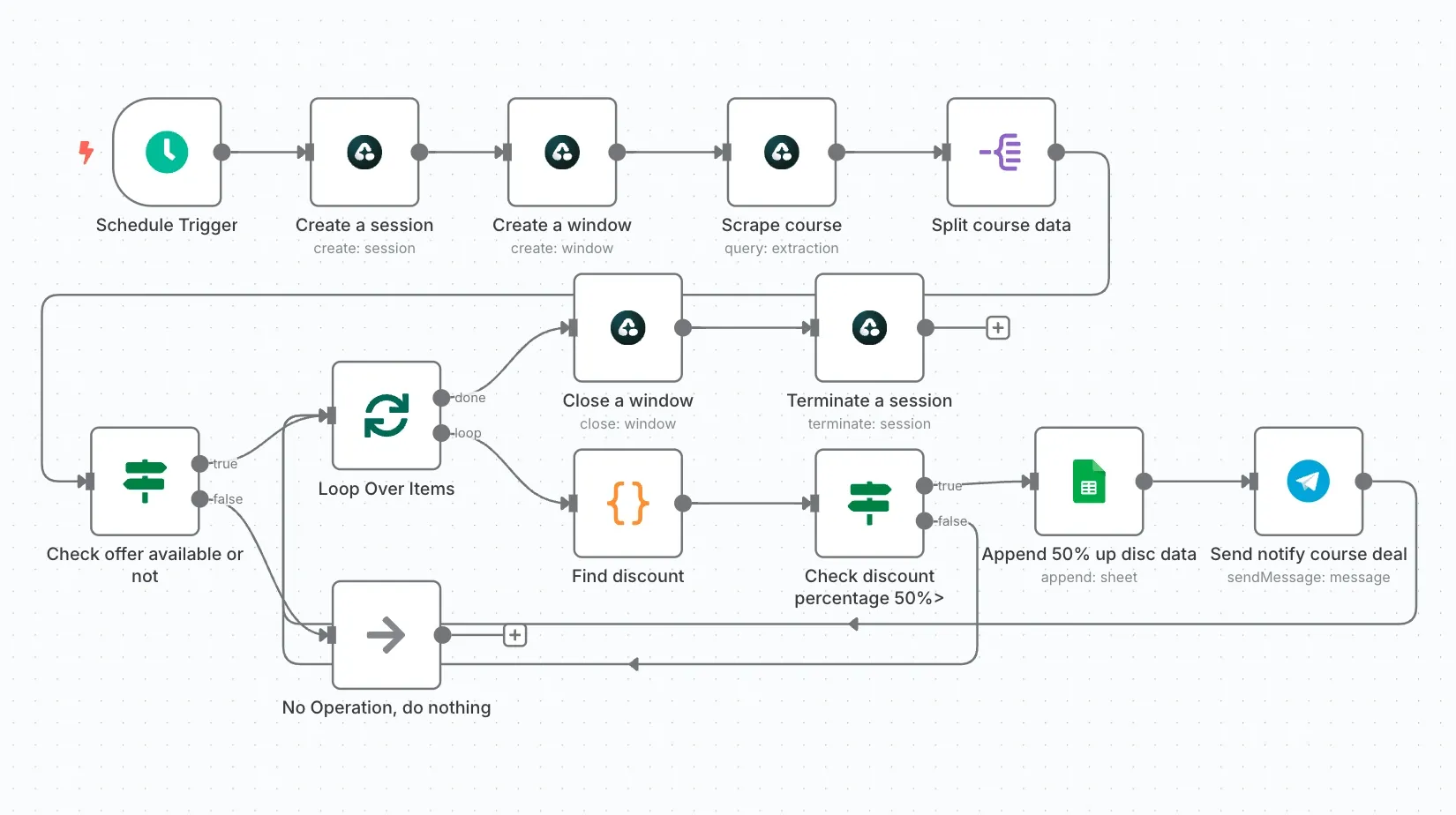 Real n8n automation pipeline deployed for client